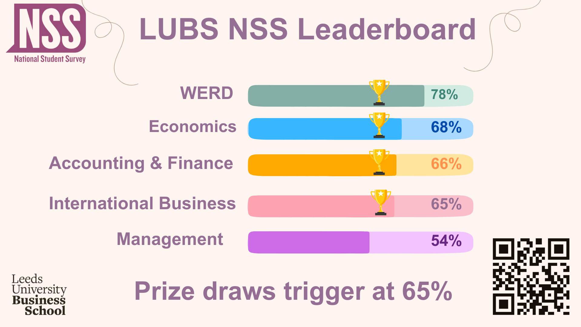 NSS departmental engagement results as of 08.03.24 Current results are: WERD 58%, Acc & F 46%, Econ 43%, IB 43%, Man 33%