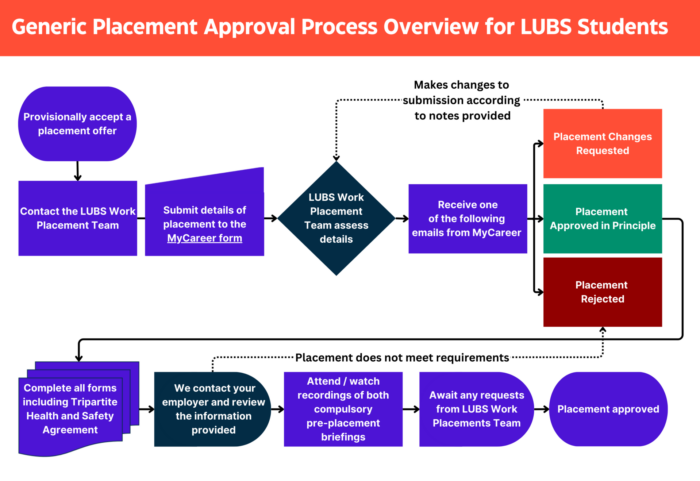 Flowchart of LUBS Work Placement approval process